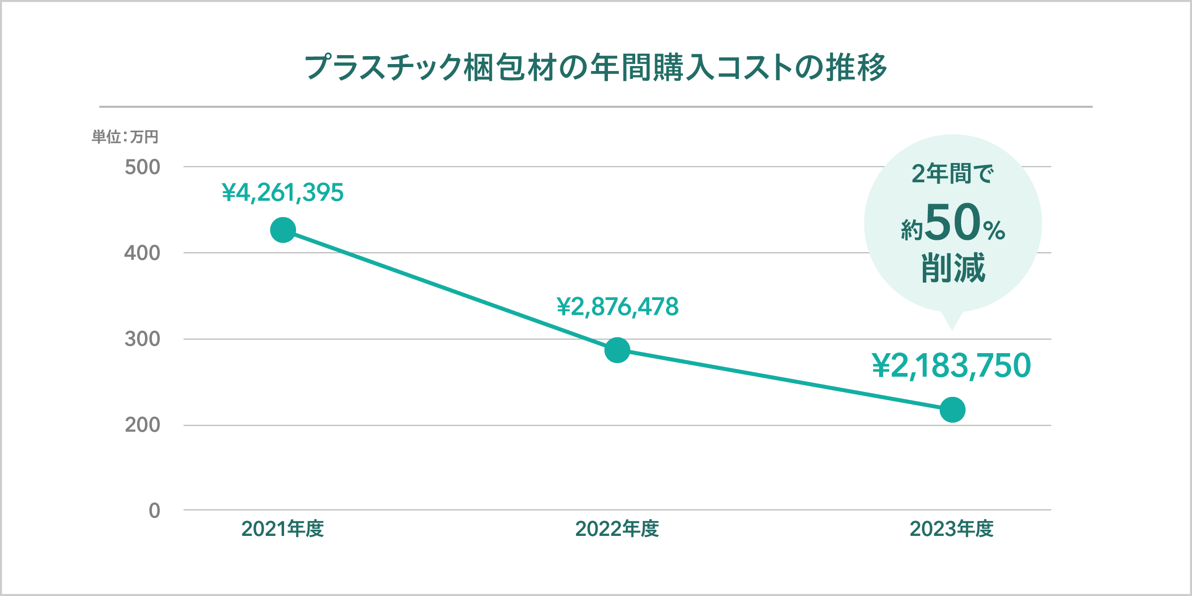 プラスチック梱包材の年間購入コストの推移