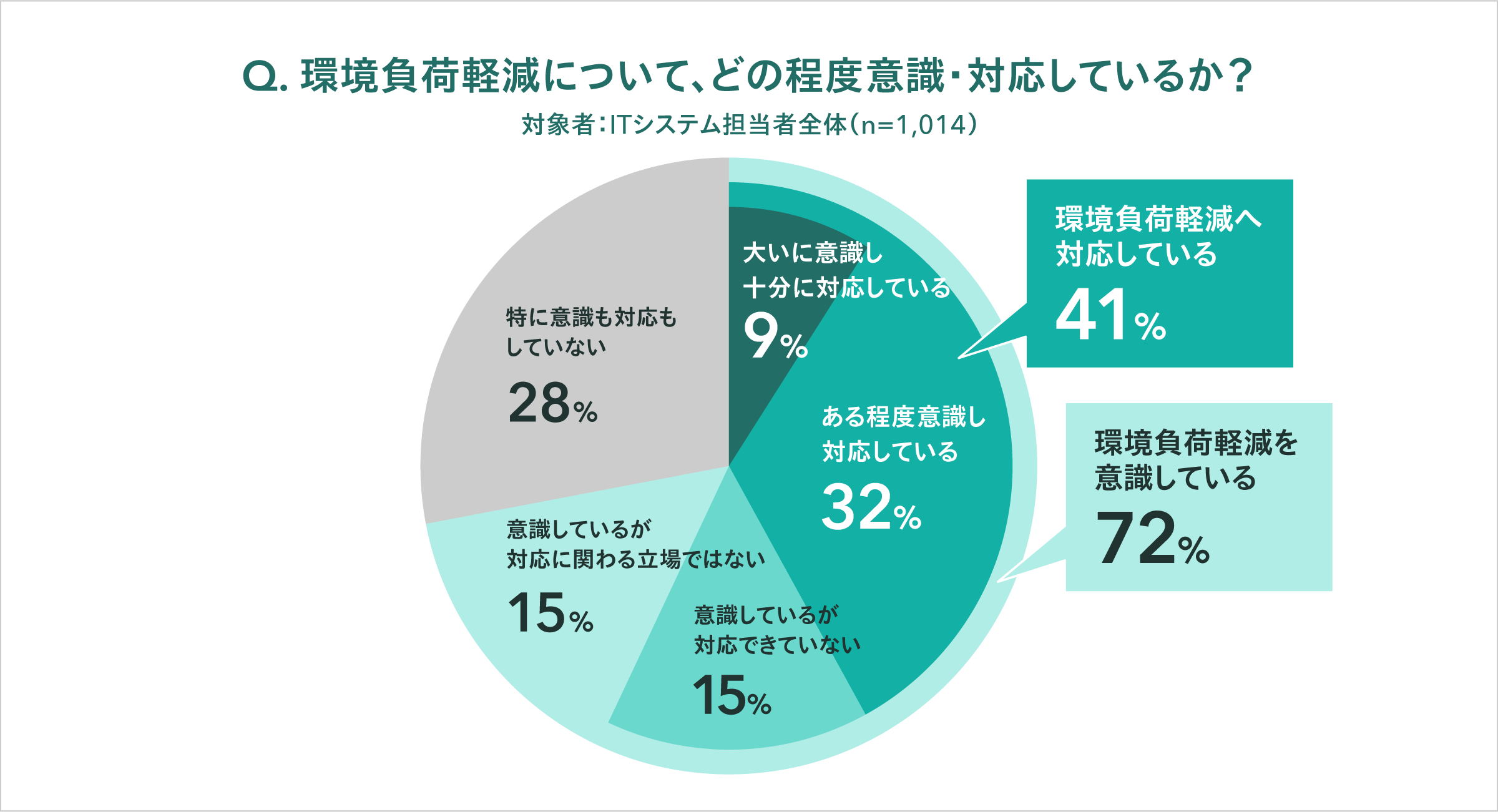 Q.環境負荷軽減について、どの程度意識・対応しているか？