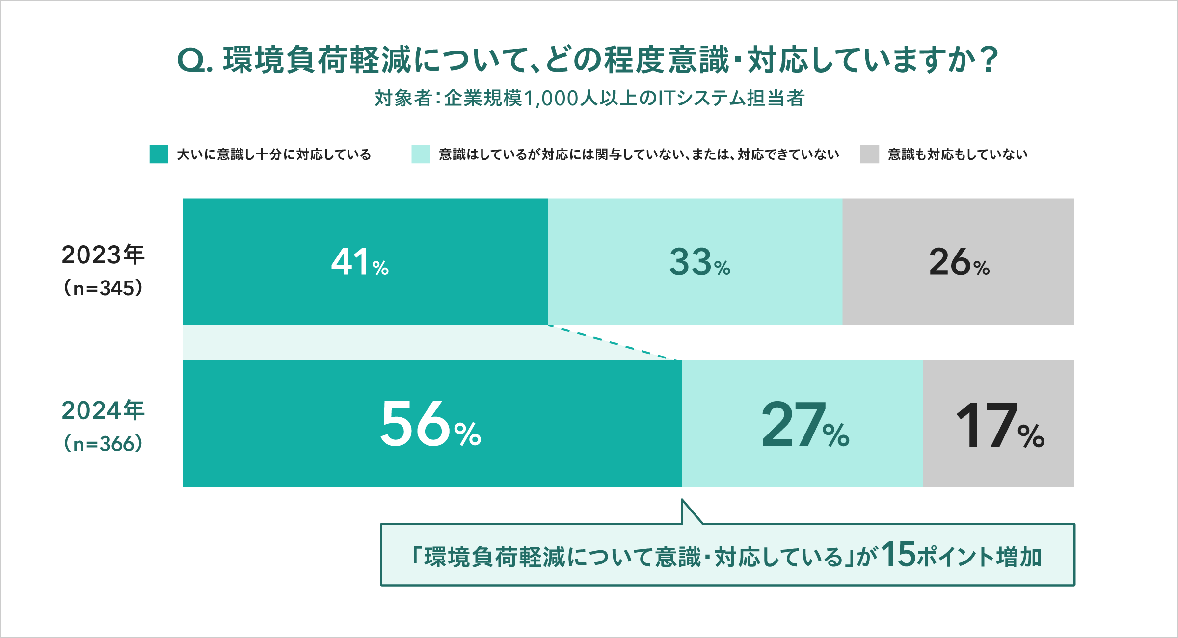 Q.環境負荷軽減について、どの程度意識・対応していますか？