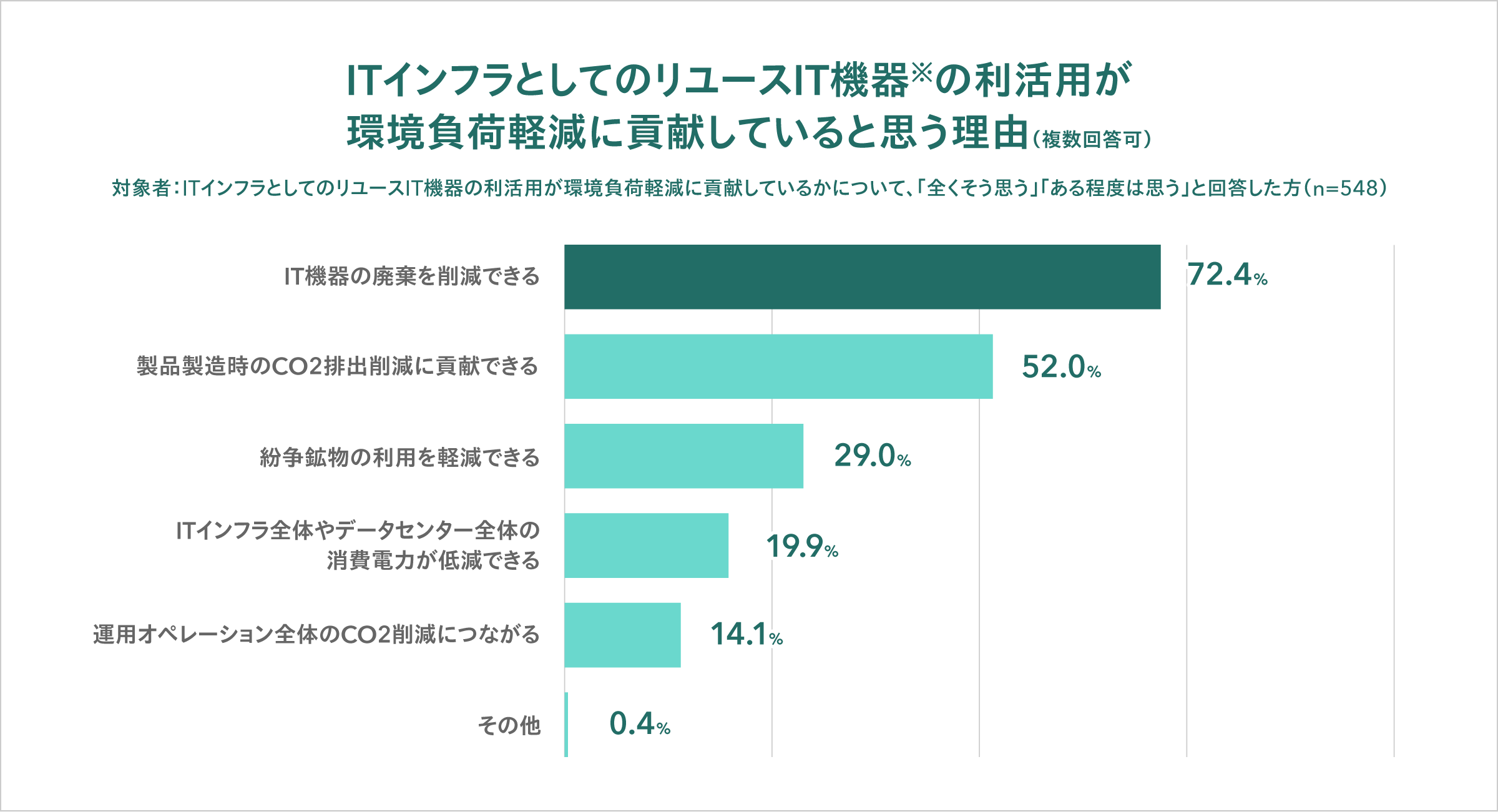 ITインフラとしてのリユースIT機器の利活用が環境負荷軽減に貢献していると思う理由