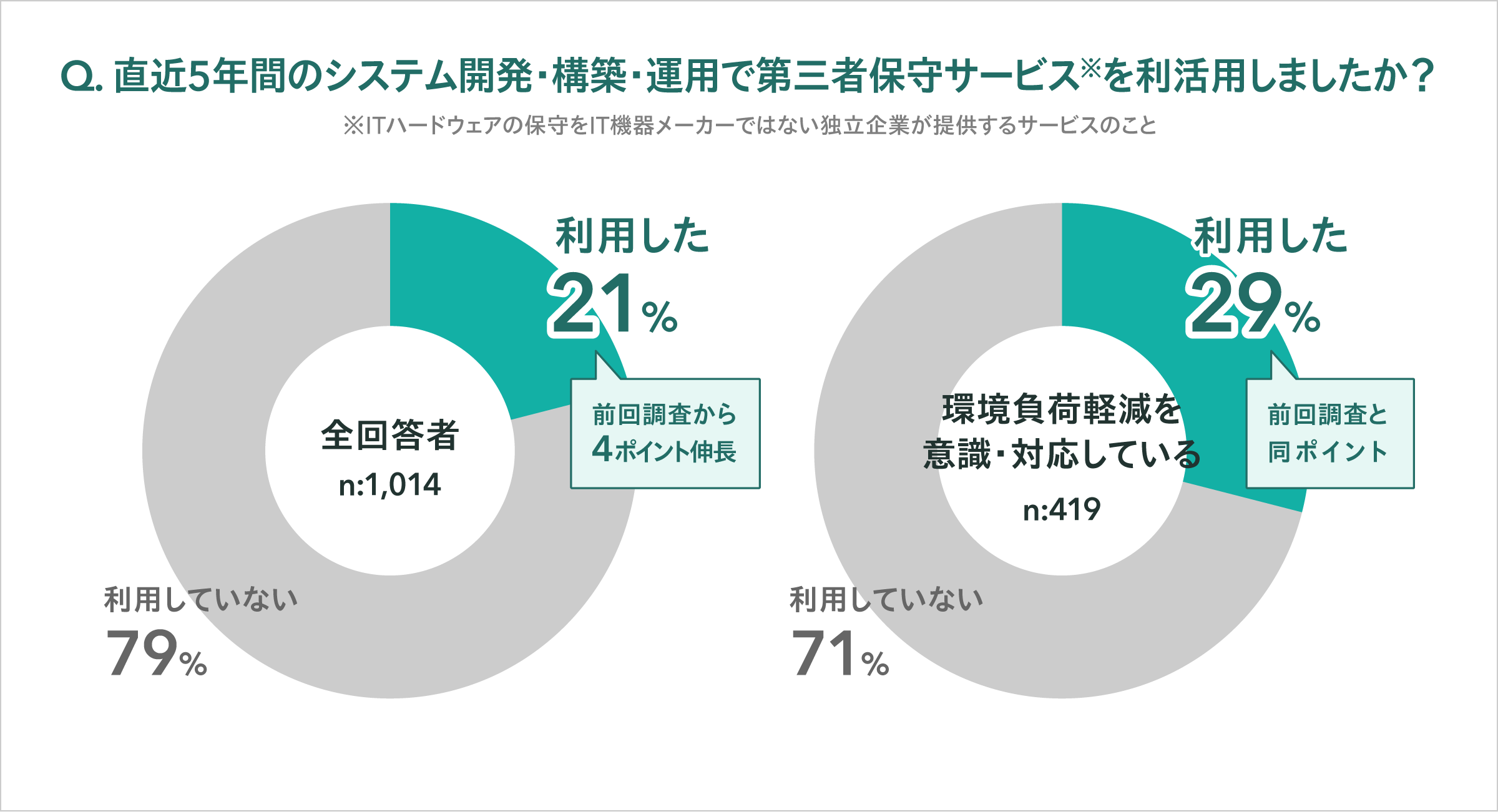 Q.直近5年間のシステム開発・構築・運用で第三者保守サービスを利活用しましたか？