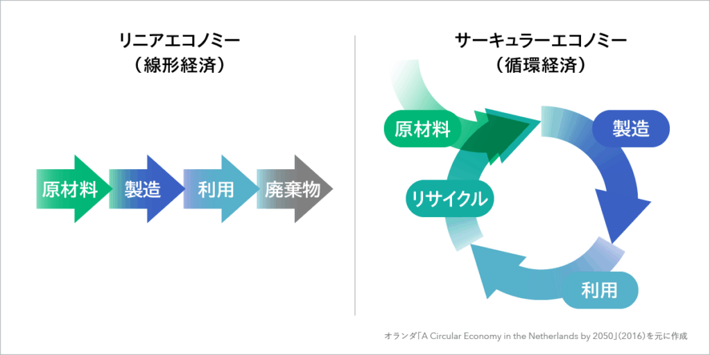 サーキュラーエコノミーとは