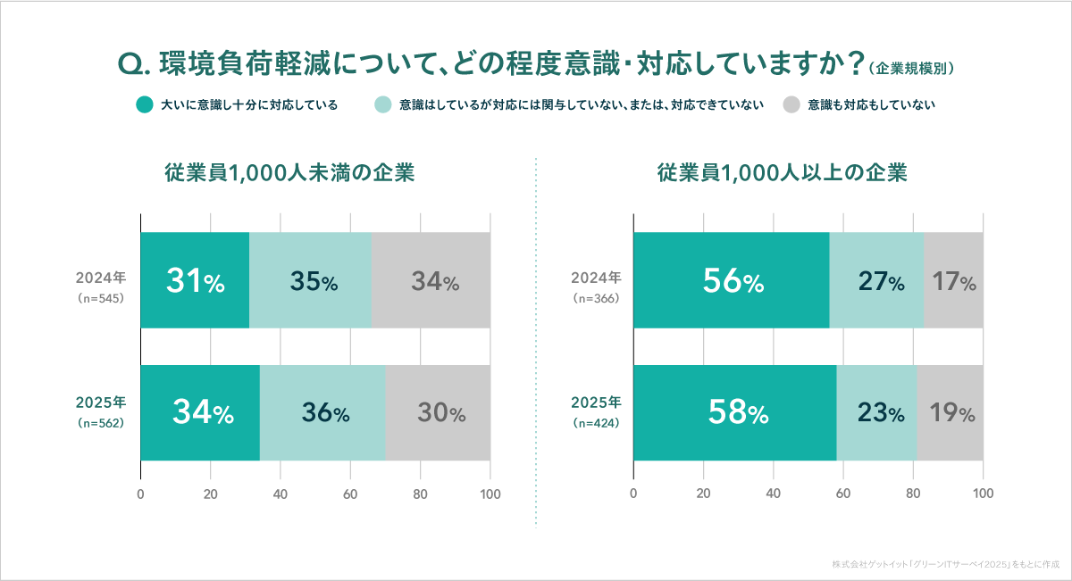 Q.環境負荷軽減について、どの程度意識・対応していますか？