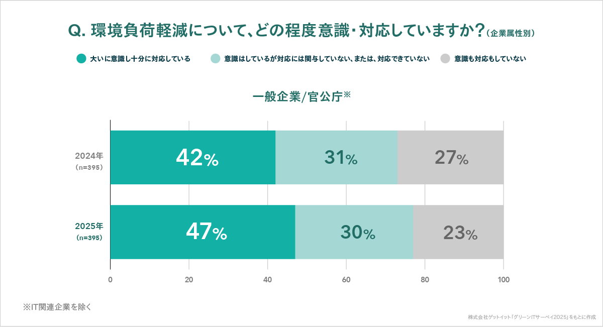 Q.環境負荷軽減について、どの程度意識・対応していますか？