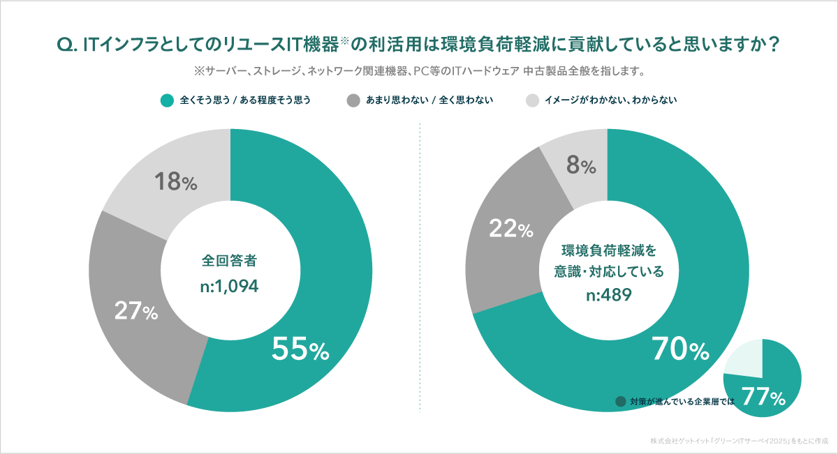 Q.環境負荷軽減について、どの程度意識・対応していますか？