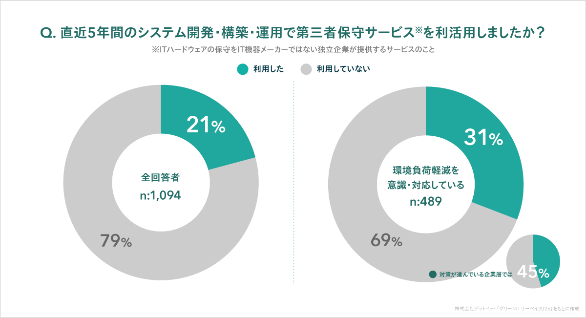 Q.直近5年間のシステム開発・構築・運用で代案者保守サービスを利活用しましたか？