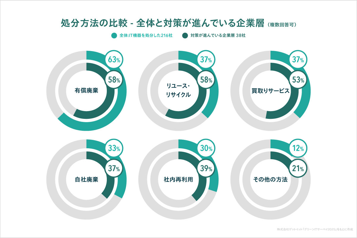 Q.処分方法の比較・全体と対策が進んでいる企業層
